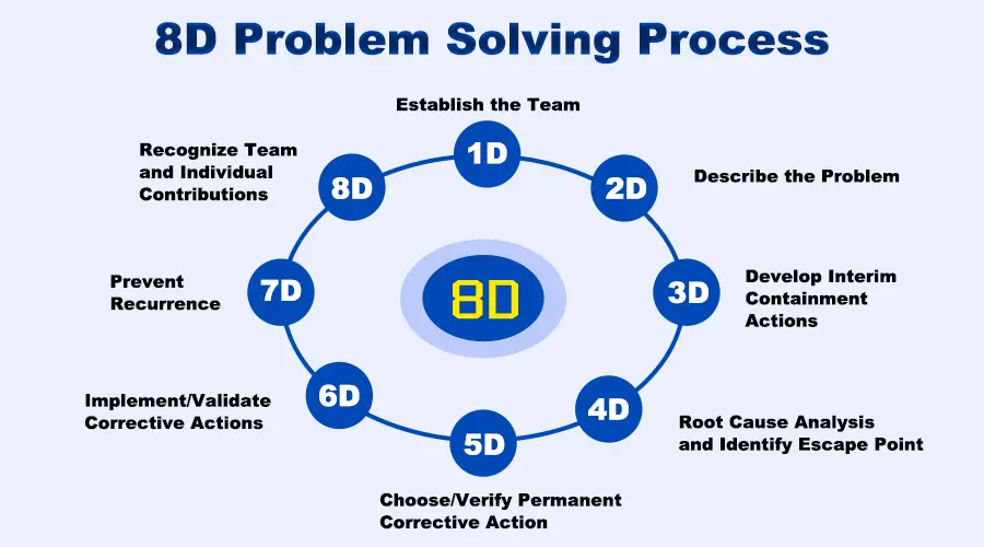 8D Problem Solving Process in Product Engineering