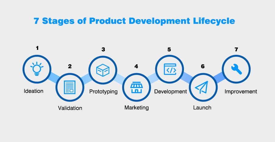 Understanding Product Development Lifecycle: Keeps Your Products Competitive 资讯 档口微信二维码及货源实拍 Understanding Product Development Lifecycle: Keeps Your Products Competitive 资讯 档口微信二维码及货源实拍