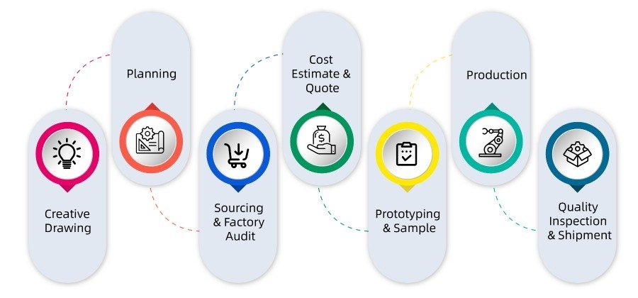 Structured Product Startup Guide: Product Development Process 资讯 档口微信二维码及货源实拍 Structured Product Startup Guide: Product Development Process 资讯 档口微信二维码及货源实拍