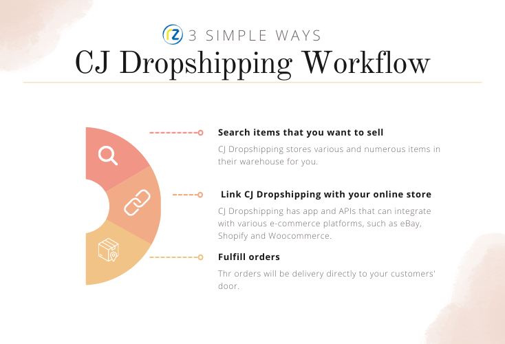 Start Your E-Commerce on CJ Dropshipping 资讯 档口微信二维码及货源实拍