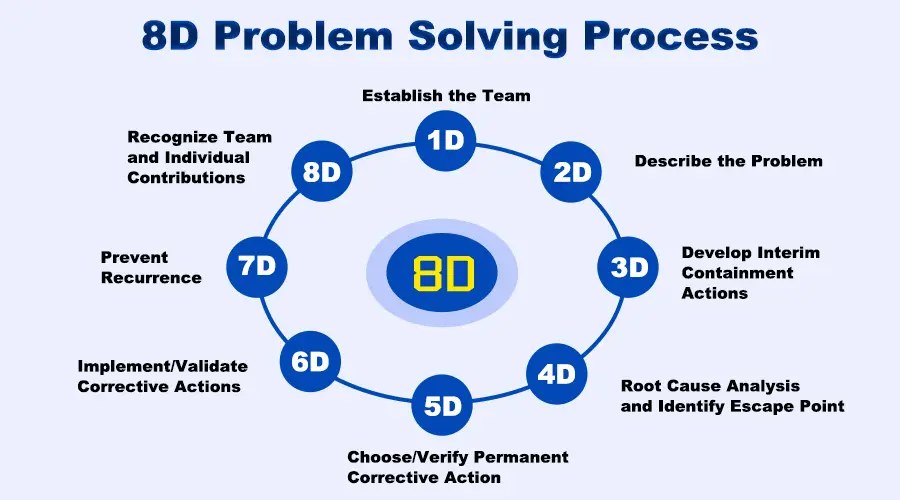 8D Problem Solving Process in Product Engineering 资讯 档口微信二维码及货源实拍 8D Problem Solving Process in Product Engineering 资讯 档口微信二维码及货源实拍