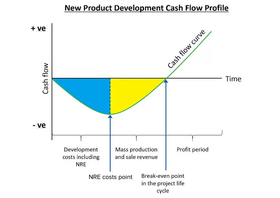 What is an NRE Cost (Non-Recurring Engineering) and How to Reduce? 资讯 档口微信二维码及货源实拍 What is an NRE Cost (Non-Recurring Engineering) and How to Reduce? 资讯 档口微信二维码及货源实拍