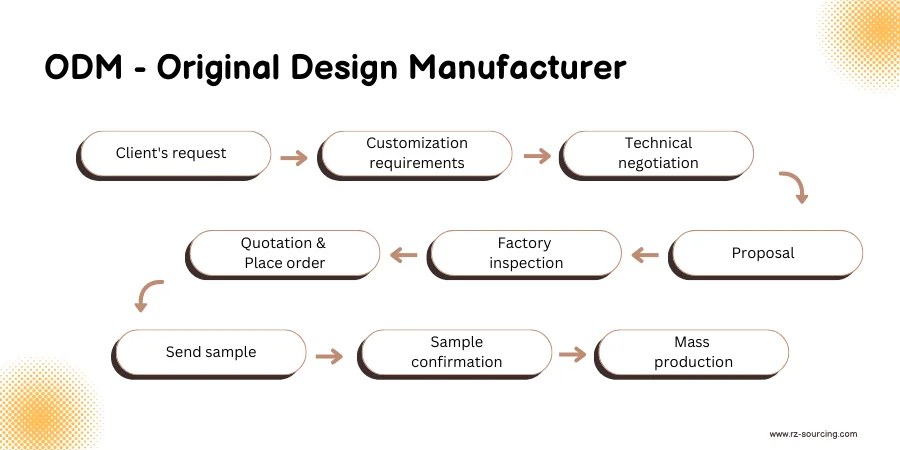 OEM vs ODM – Which is Better for Your Brand? 资讯 档口微信二维码及货源实拍