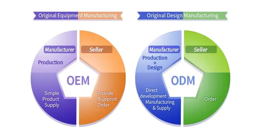 OEM vs ODM – Which is Better for Your Brand? 资讯 档口微信二维码及货源实拍